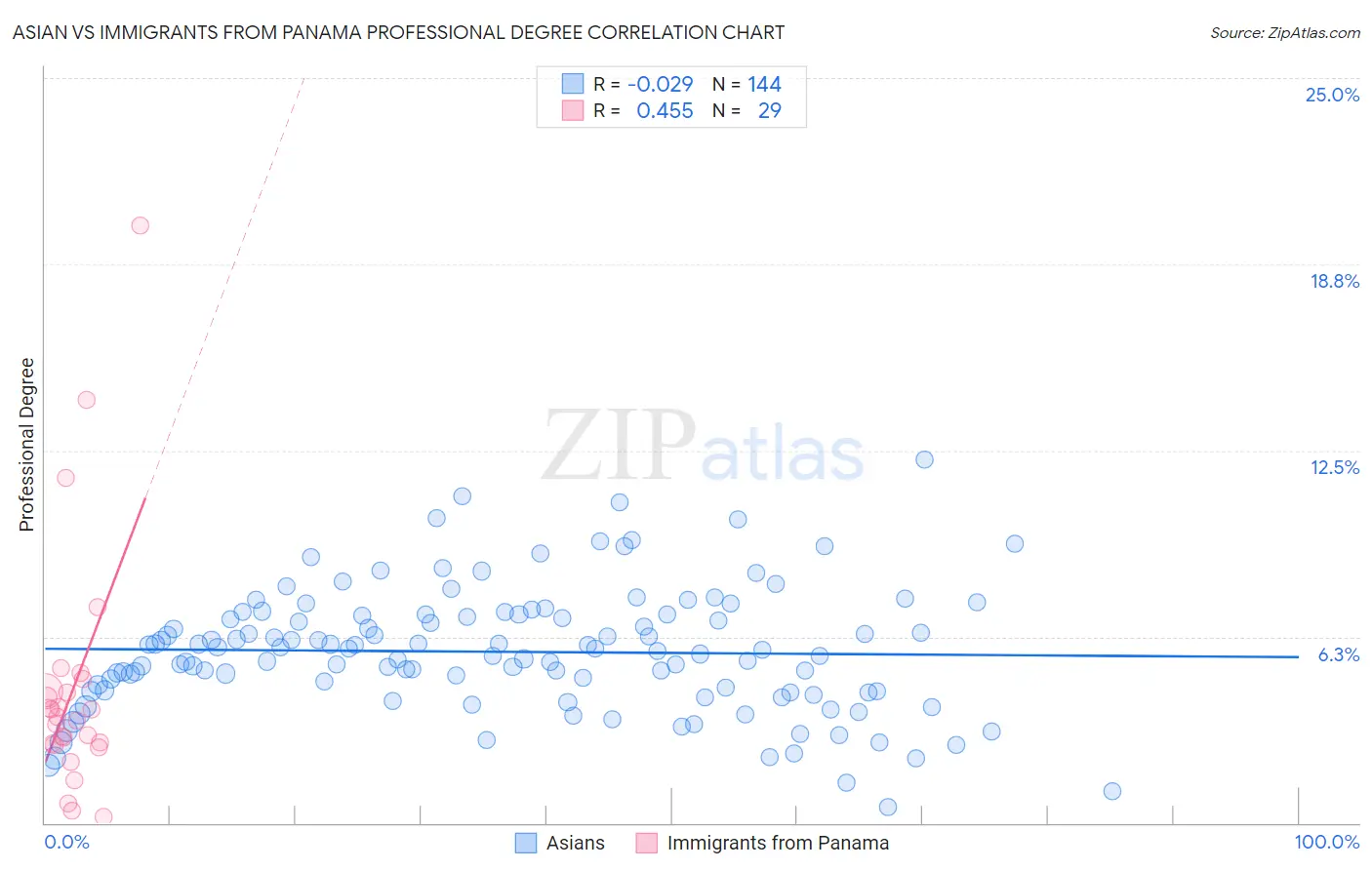 Asian vs Immigrants from Panama Professional Degree