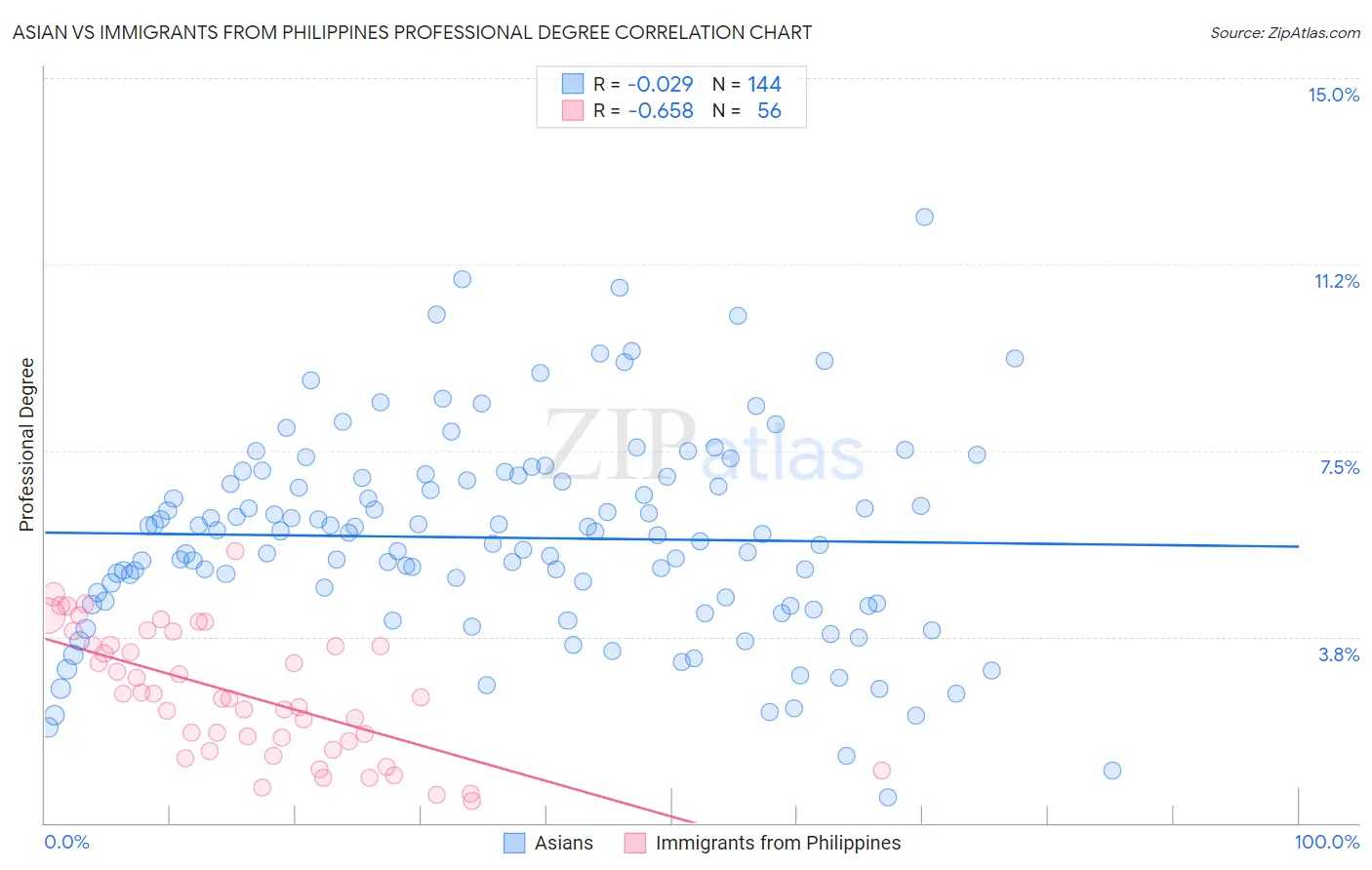 Asian vs Immigrants from Philippines Professional Degree