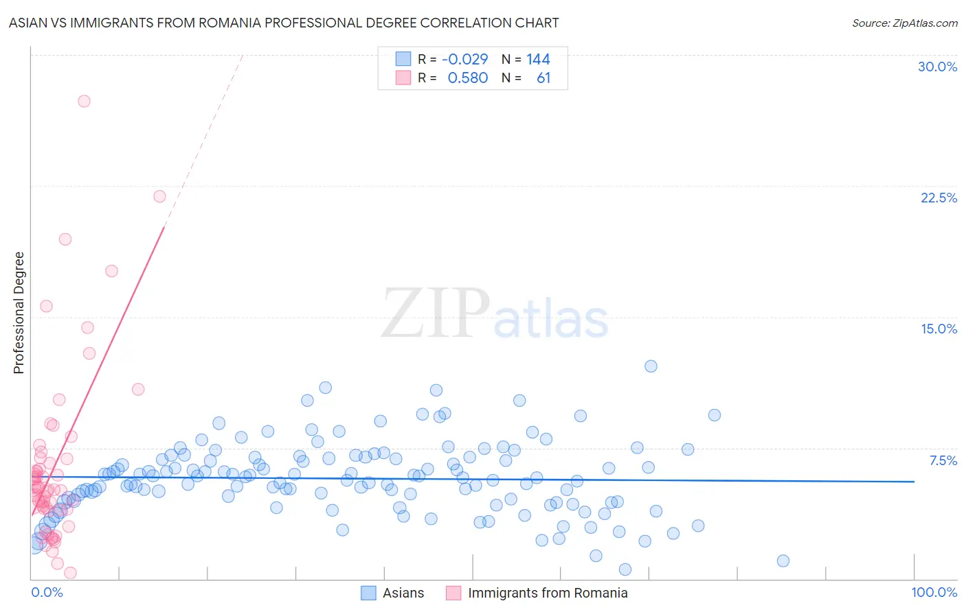 Asian vs Immigrants from Romania Professional Degree