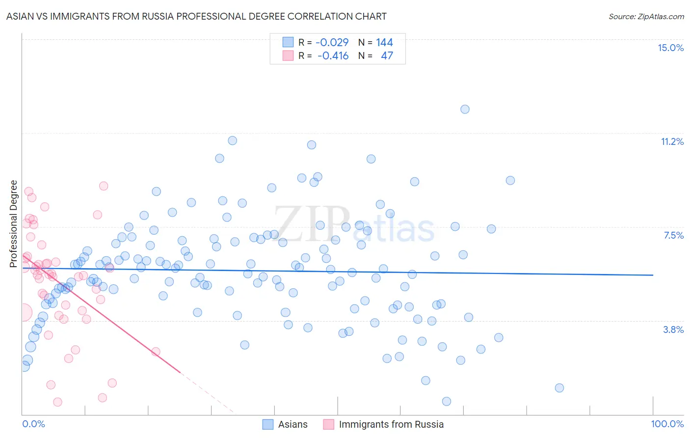 Asian vs Immigrants from Russia Professional Degree