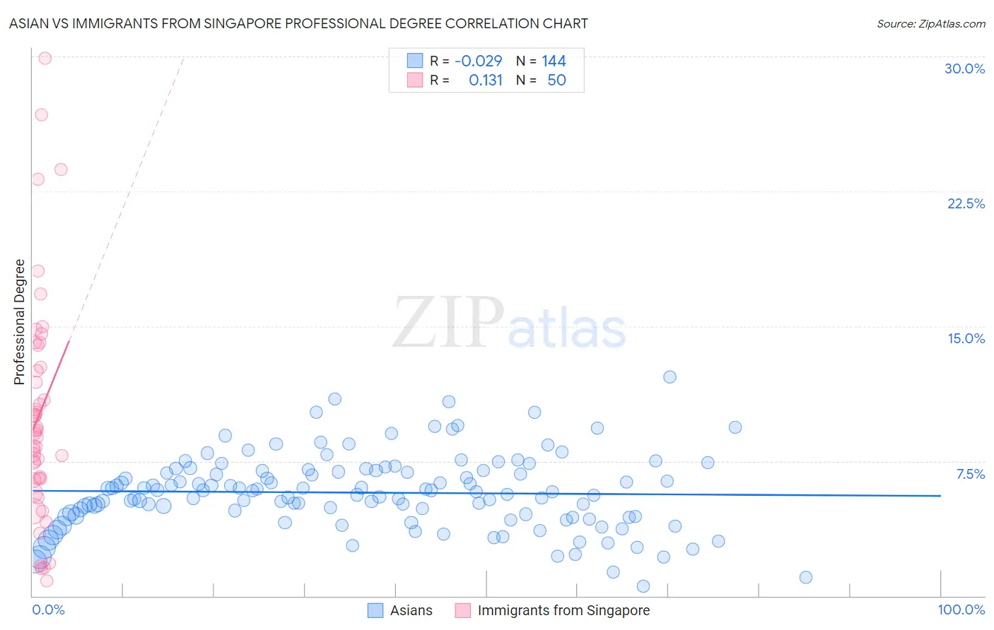 Asian vs Immigrants from Singapore Professional Degree