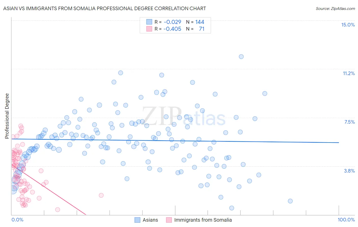 Asian vs Immigrants from Somalia Professional Degree