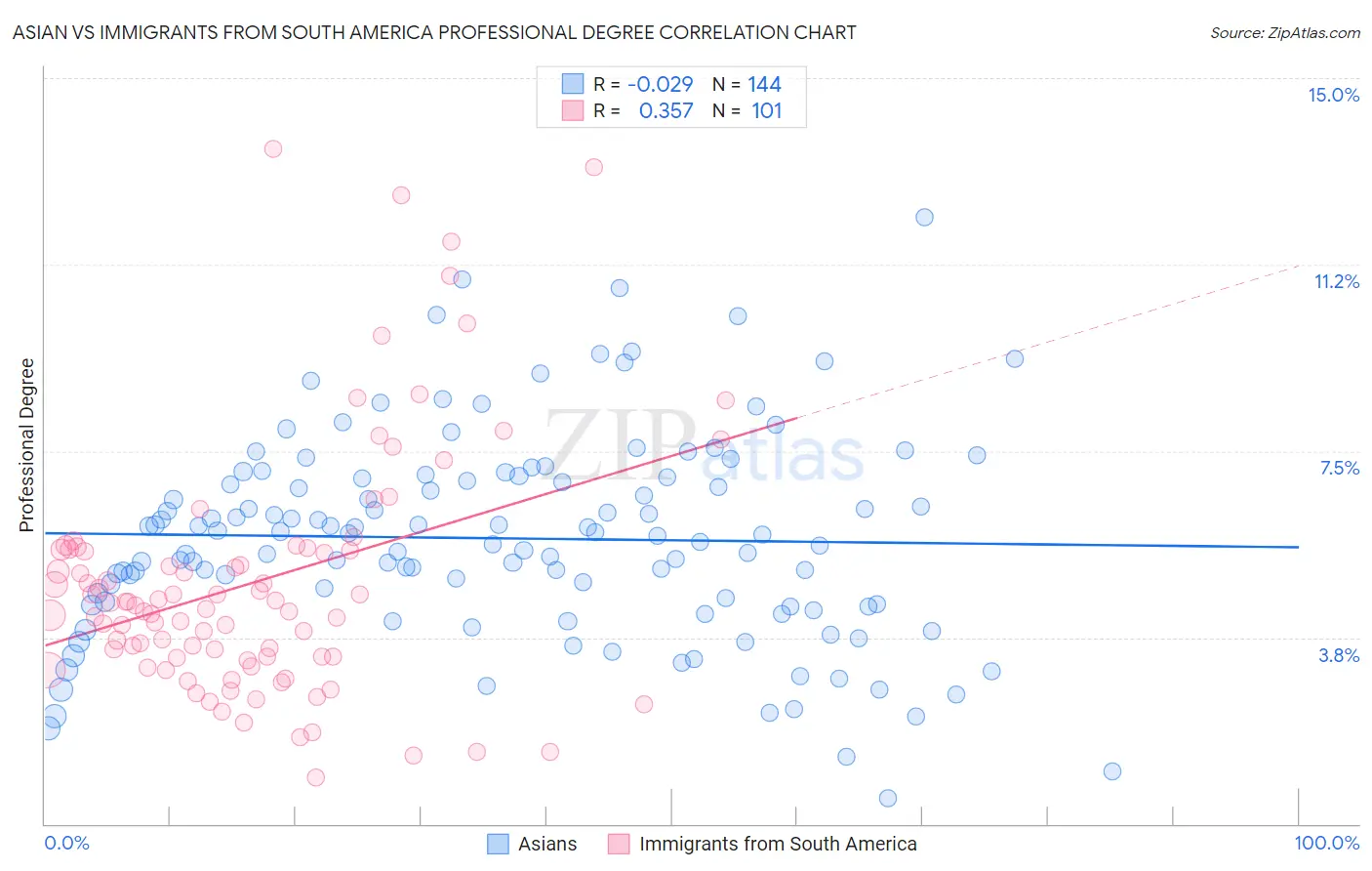 Asian vs Immigrants from South America Professional Degree