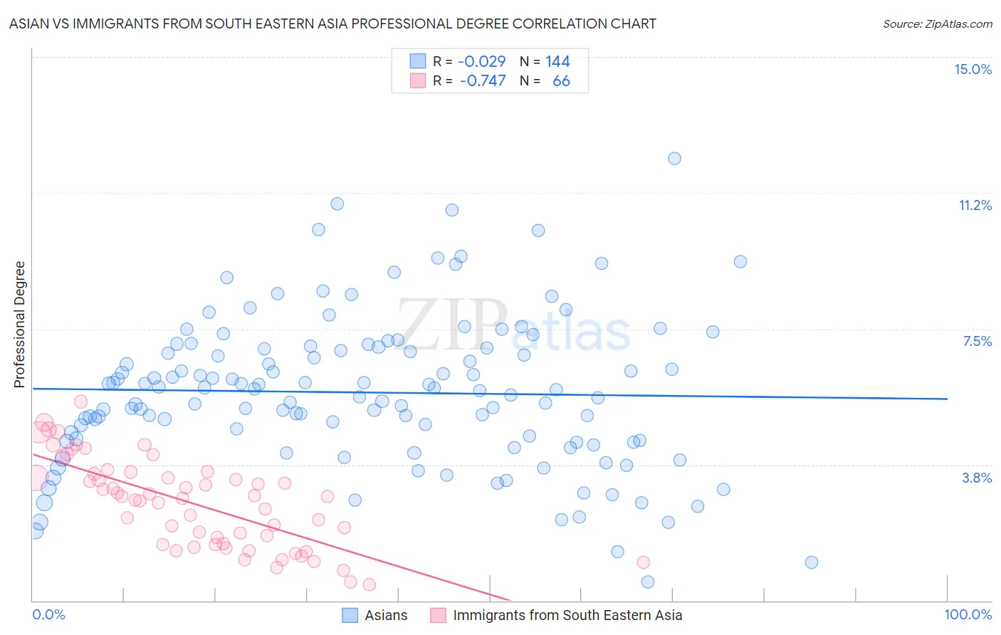 Asian vs Immigrants from South Eastern Asia Professional Degree