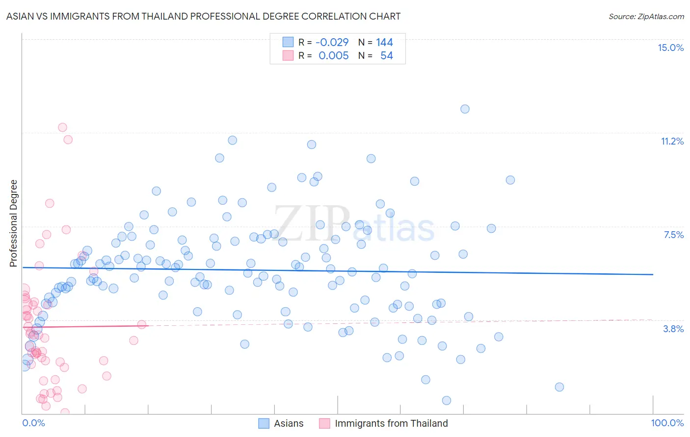 Asian vs Immigrants from Thailand Professional Degree