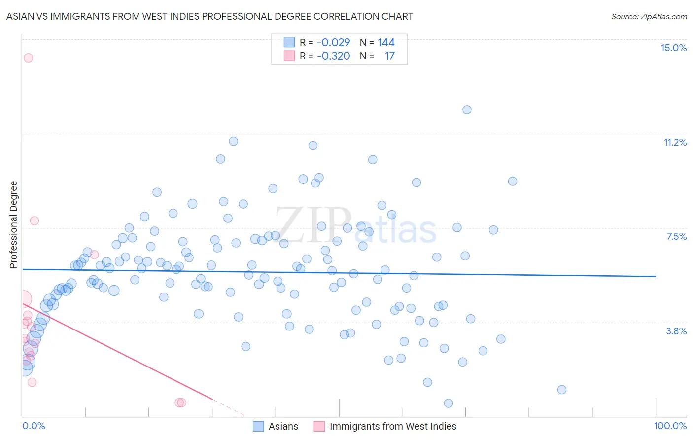 Asian vs Immigrants from West Indies Professional Degree