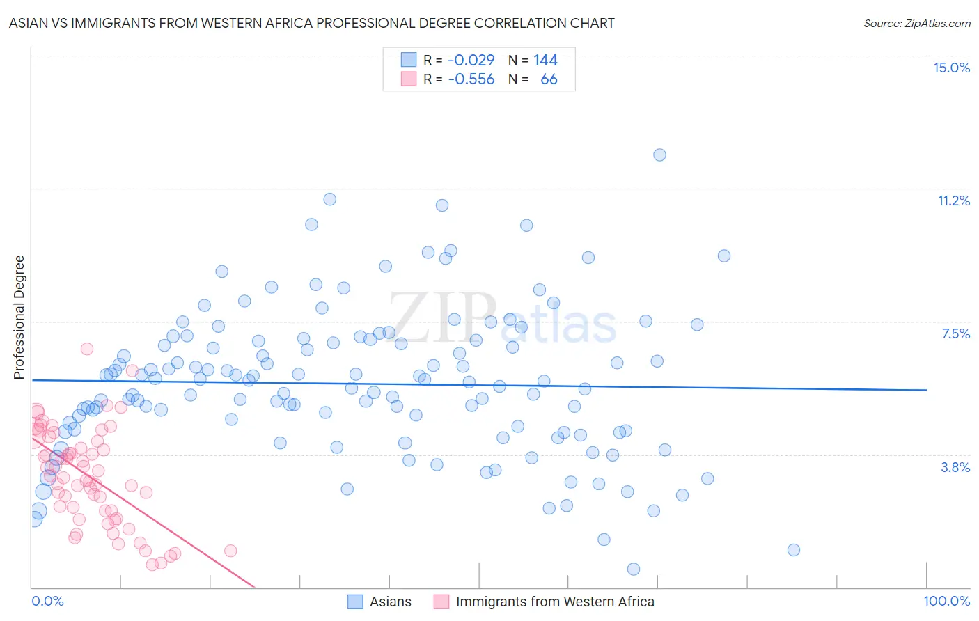 Asian vs Immigrants from Western Africa Professional Degree