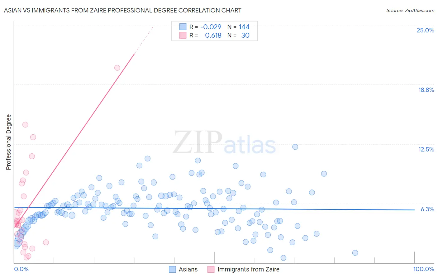 Asian vs Immigrants from Zaire Professional Degree