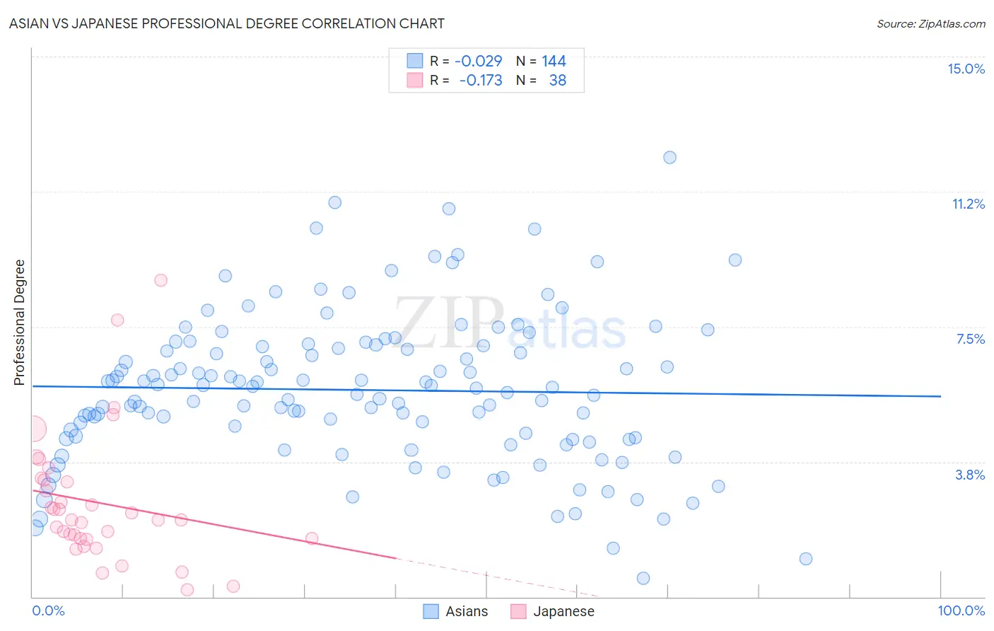 Asian vs Japanese Professional Degree