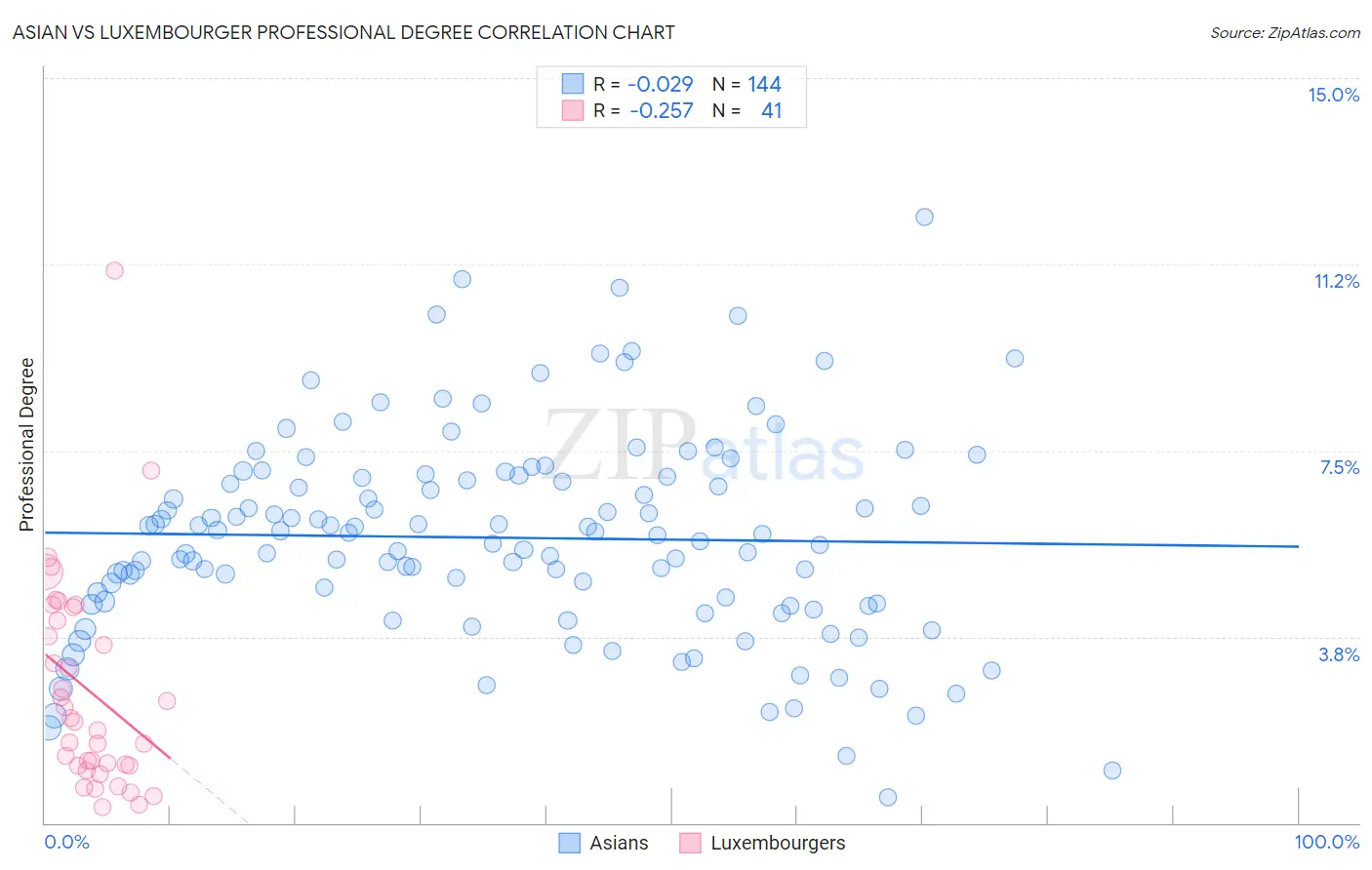 Asian vs Luxembourger Professional Degree