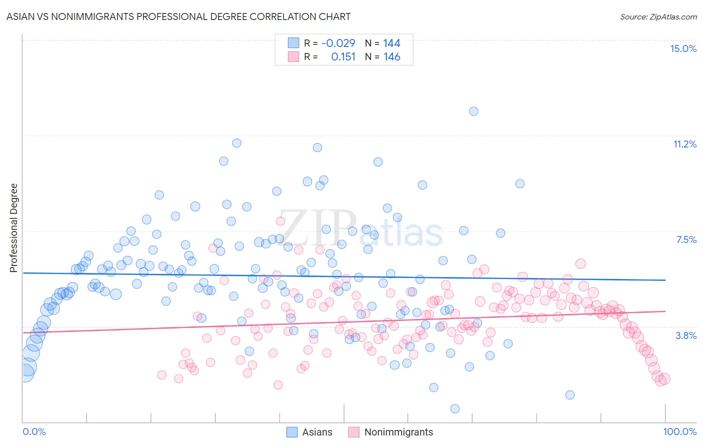 Asian vs Nonimmigrants Professional Degree
