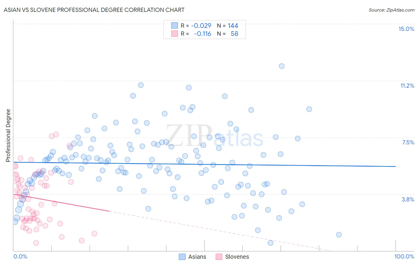Asian vs Slovene Professional Degree