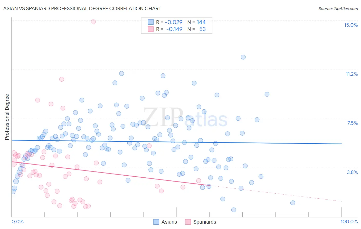 Asian vs Spaniard Professional Degree