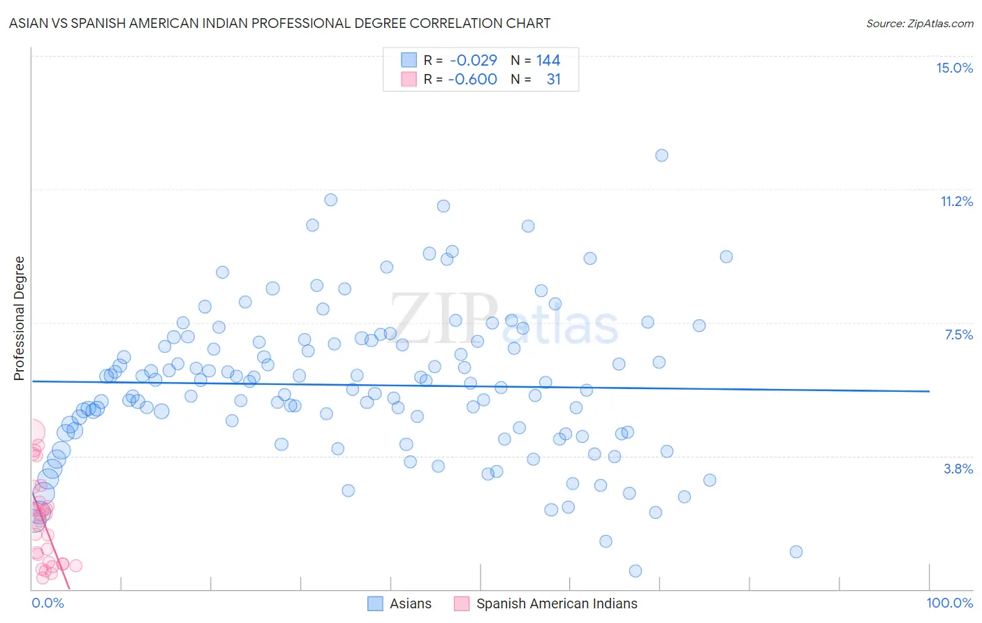 Asian vs Spanish American Indian Professional Degree