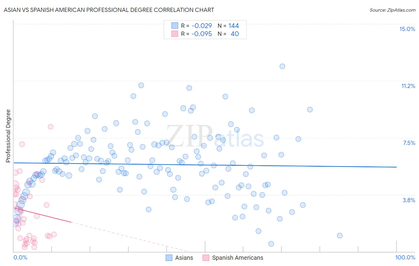 Asian vs Spanish American Professional Degree