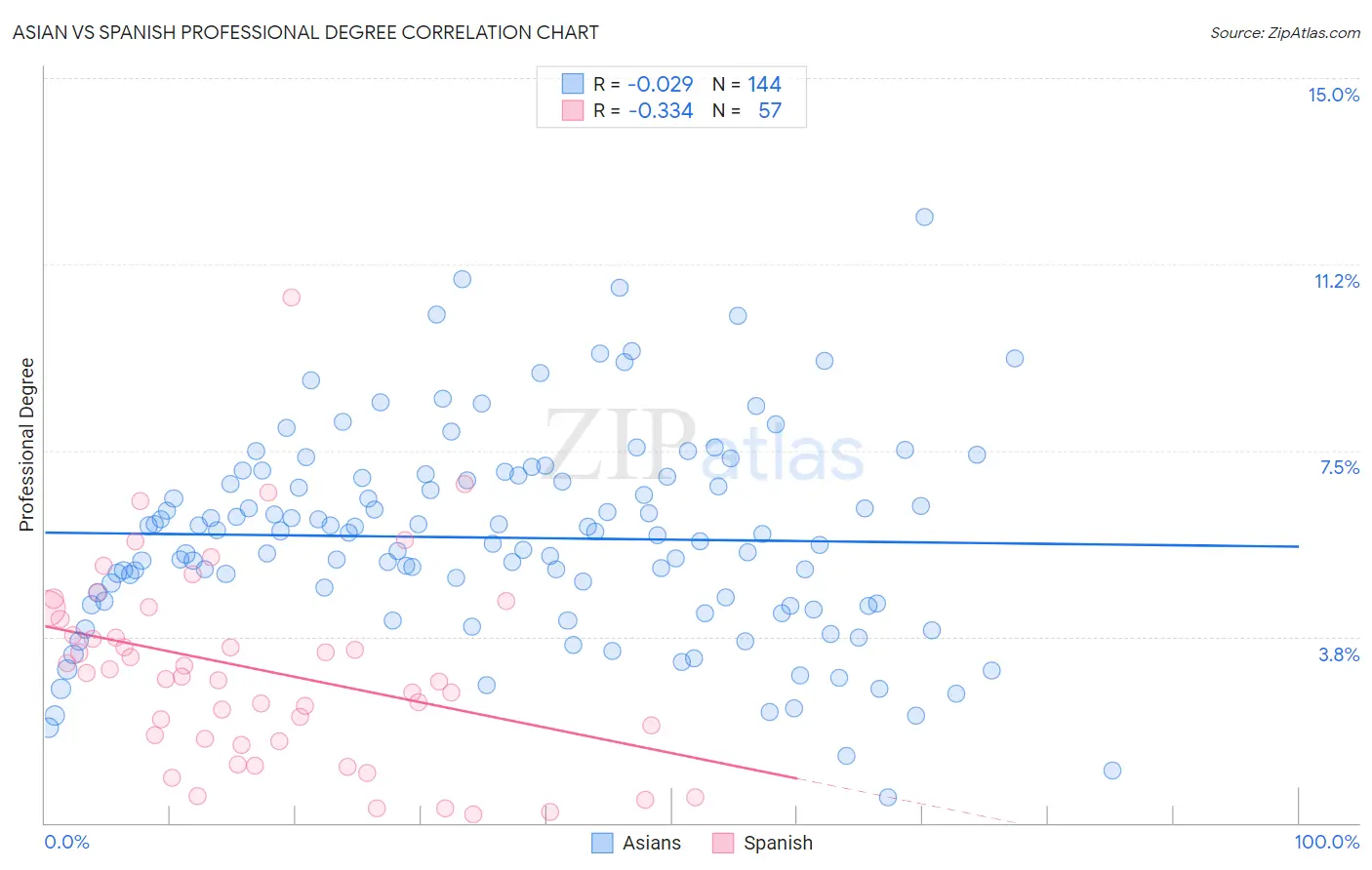Asian vs Spanish Professional Degree
