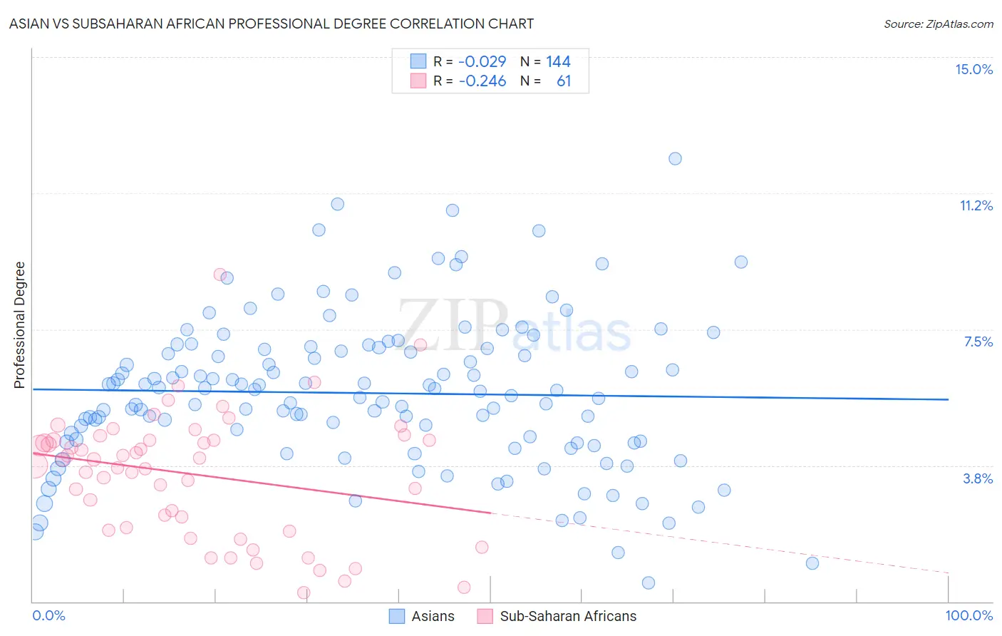Asian vs Subsaharan African Professional Degree