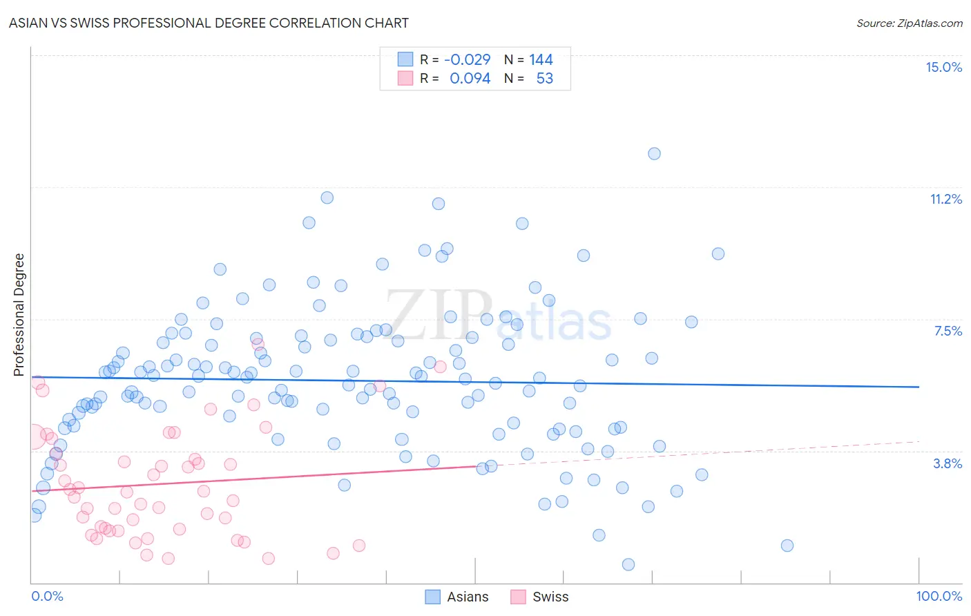 Asian vs Swiss Professional Degree