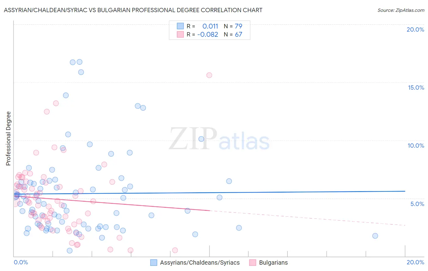 Assyrian/Chaldean/Syriac vs Bulgarian Professional Degree