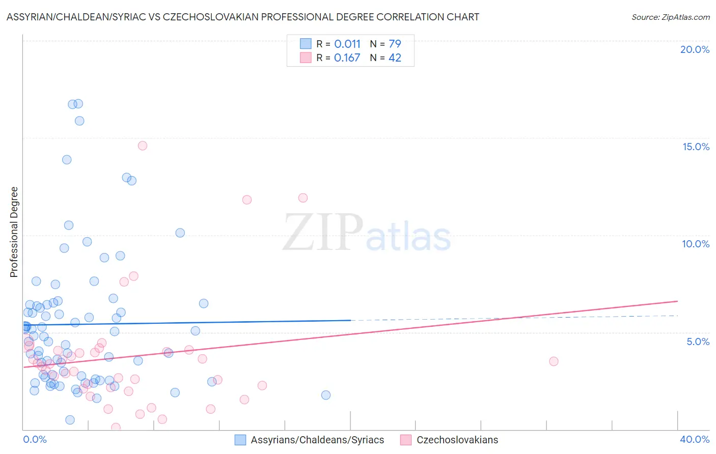 Assyrian/Chaldean/Syriac vs Czechoslovakian Professional Degree