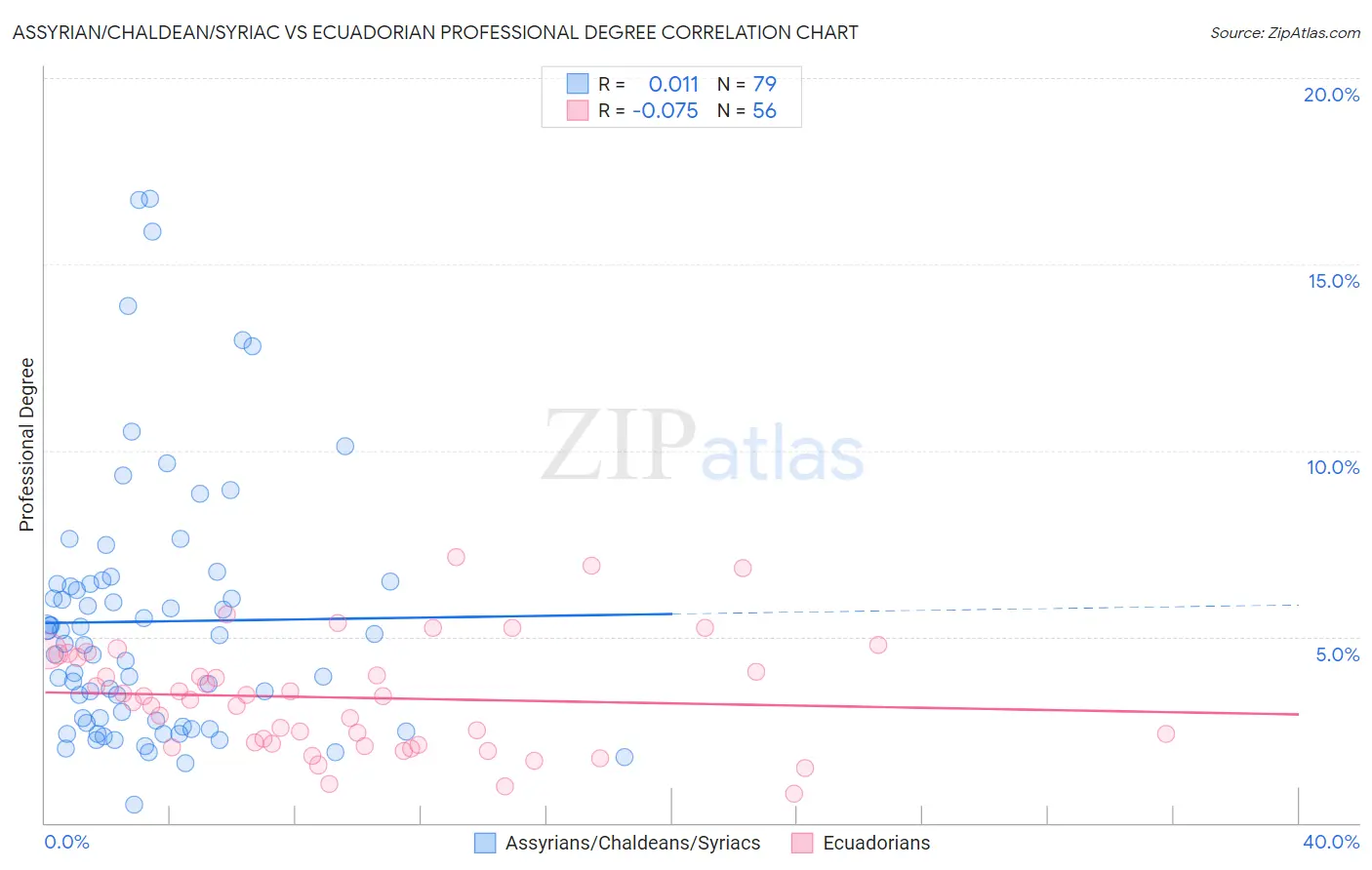 Assyrian/Chaldean/Syriac vs Ecuadorian Professional Degree