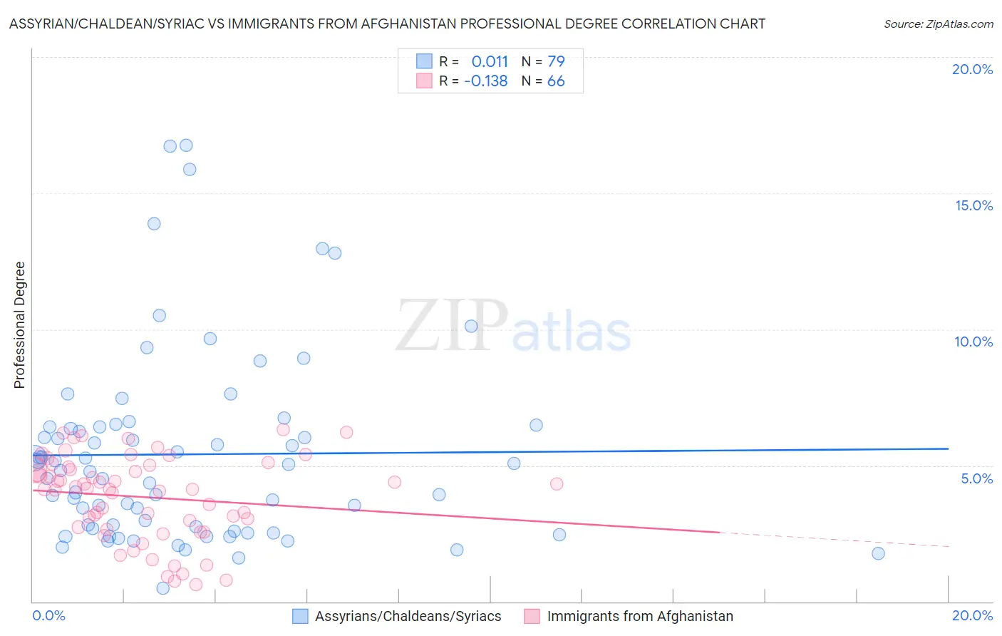 Assyrian/Chaldean/Syriac vs Immigrants from Afghanistan Professional Degree