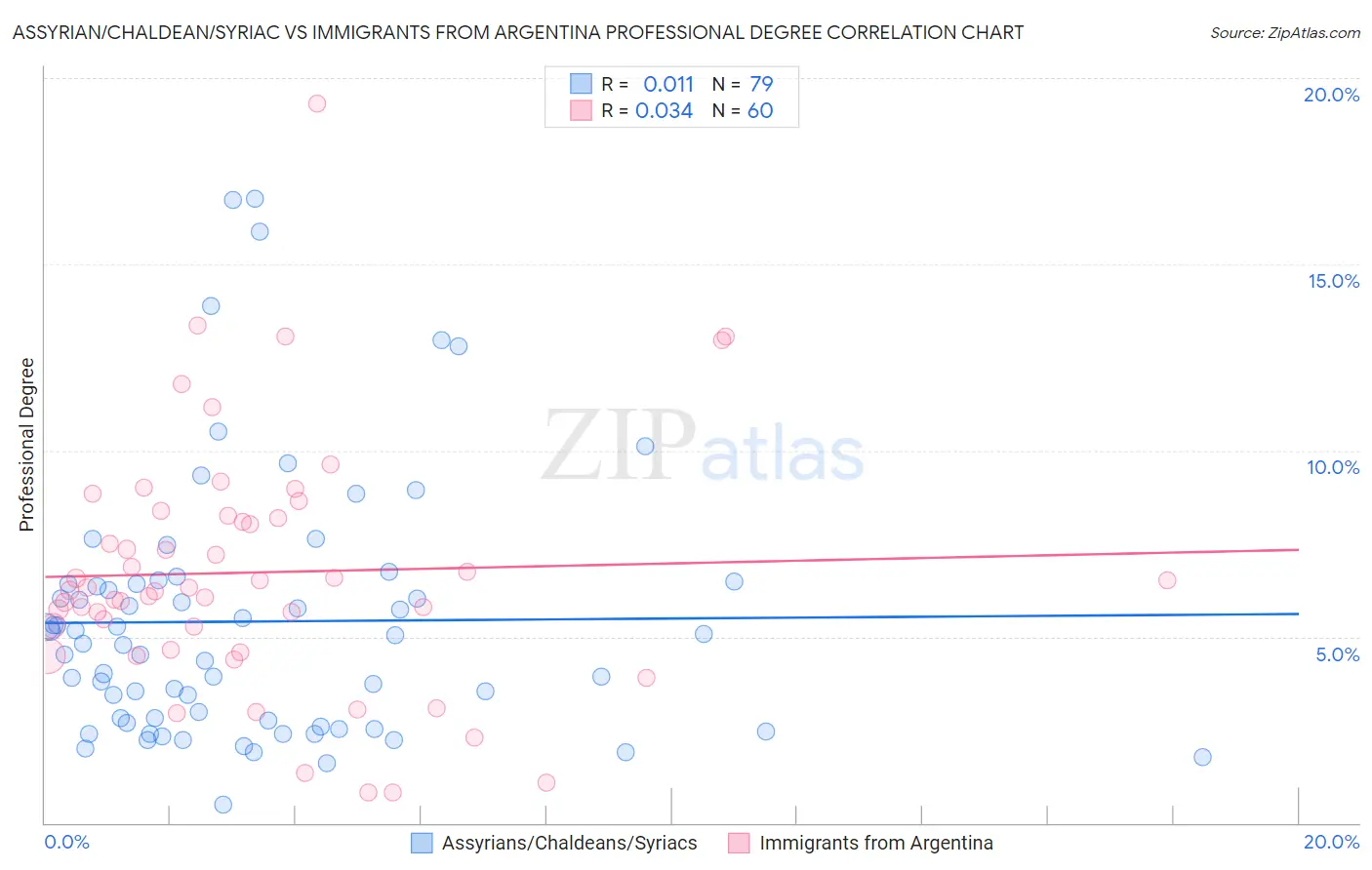 Assyrian/Chaldean/Syriac vs Immigrants from Argentina Professional Degree