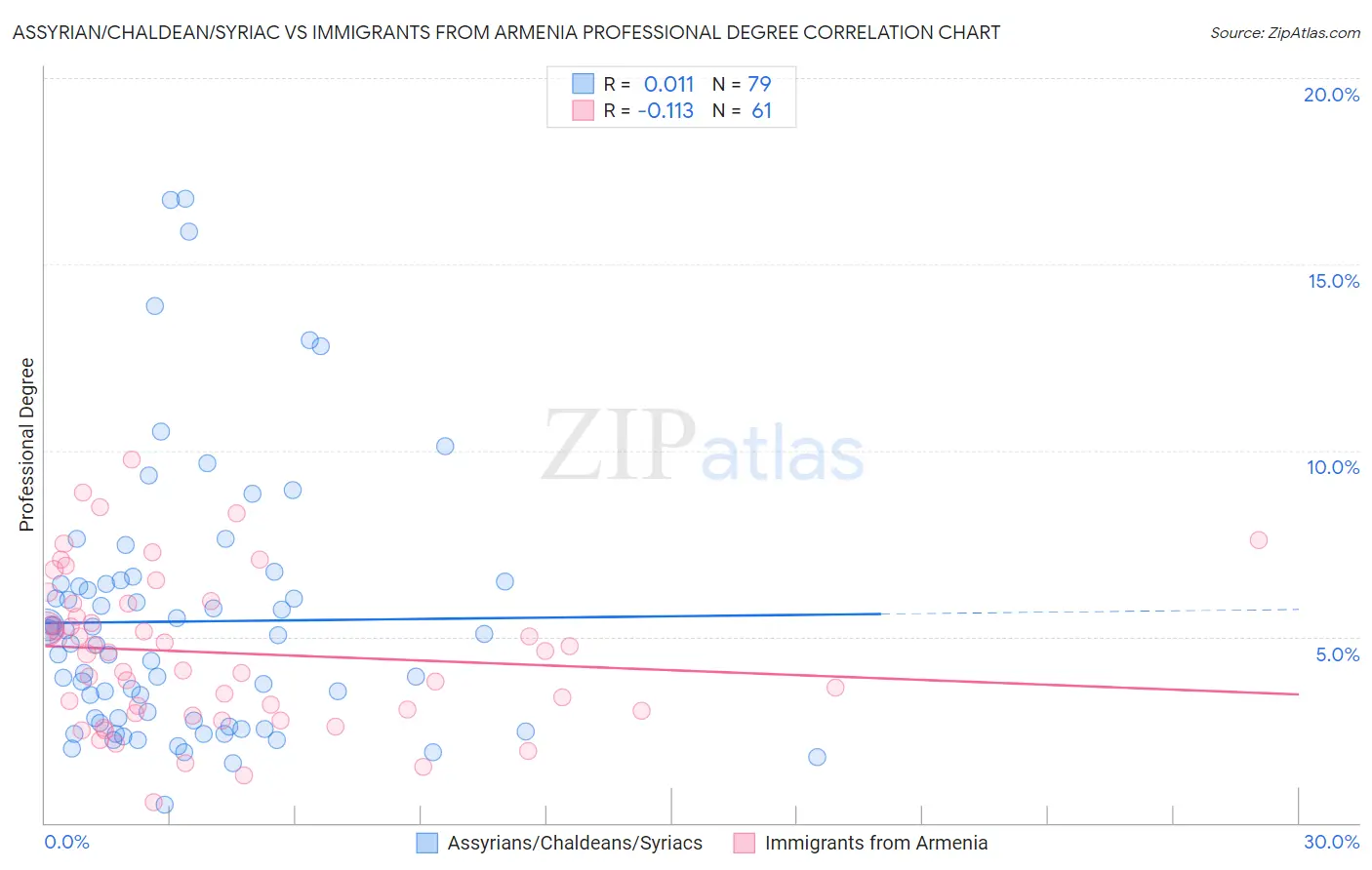 Assyrian/Chaldean/Syriac vs Immigrants from Armenia Professional Degree