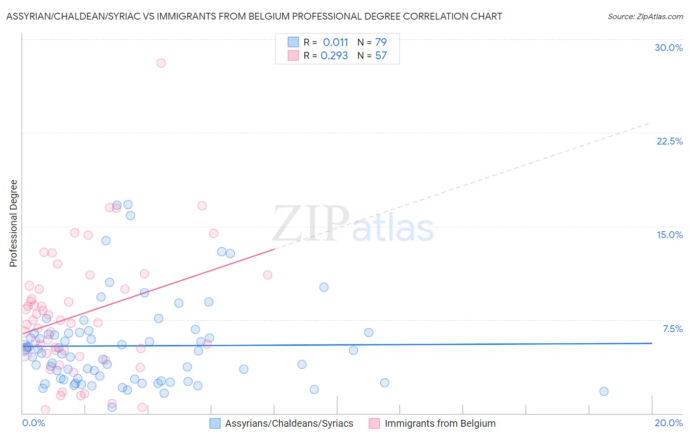 Assyrian/Chaldean/Syriac vs Immigrants from Belgium Professional Degree