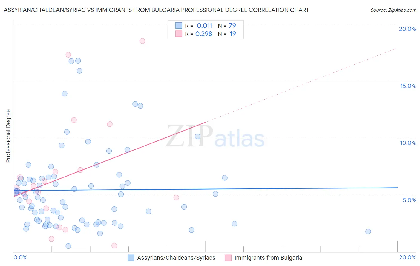 Assyrian/Chaldean/Syriac vs Immigrants from Bulgaria Professional Degree
