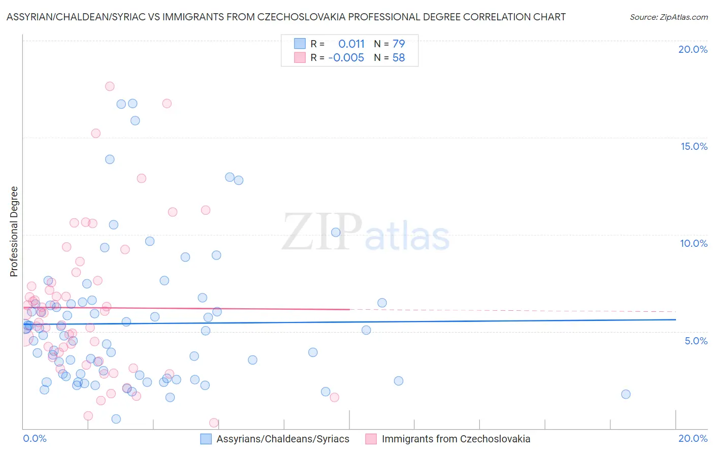 Assyrian/Chaldean/Syriac vs Immigrants from Czechoslovakia Professional Degree