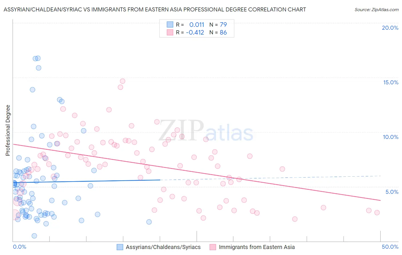 Assyrian/Chaldean/Syriac vs Immigrants from Eastern Asia Professional Degree
