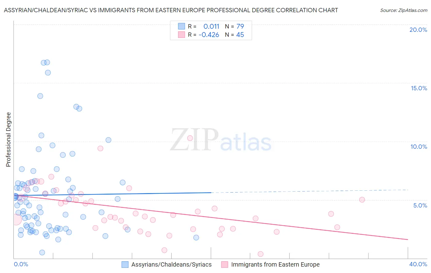 Assyrian/Chaldean/Syriac vs Immigrants from Eastern Europe Professional Degree
