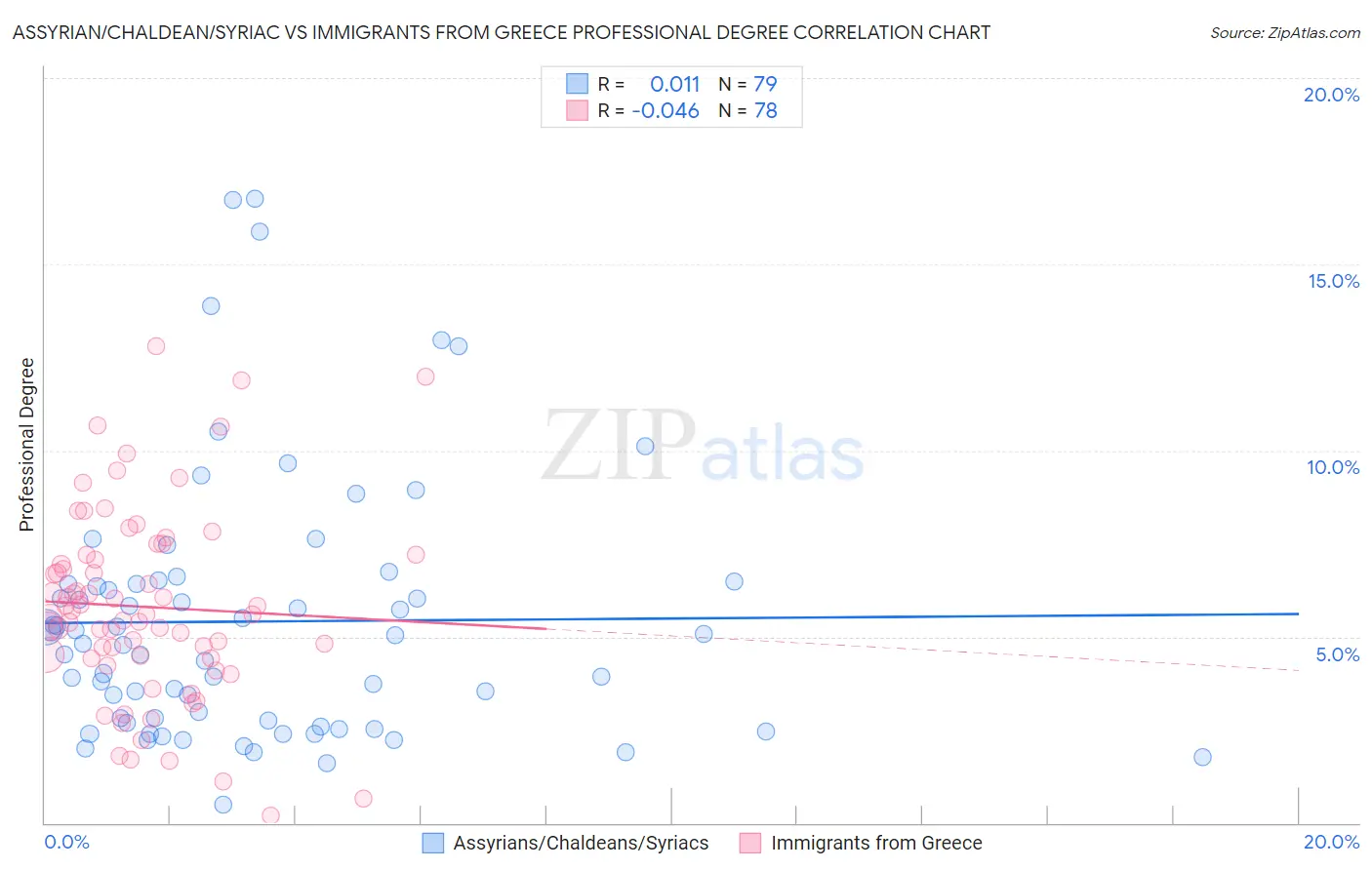 Assyrian/Chaldean/Syriac vs Immigrants from Greece Professional Degree