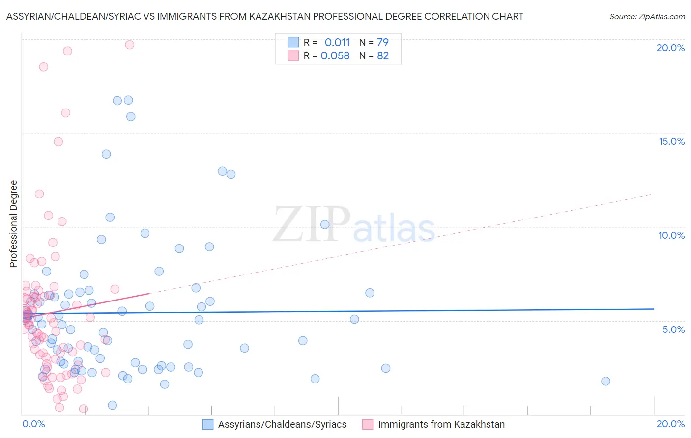 Assyrian/Chaldean/Syriac vs Immigrants from Kazakhstan Professional Degree