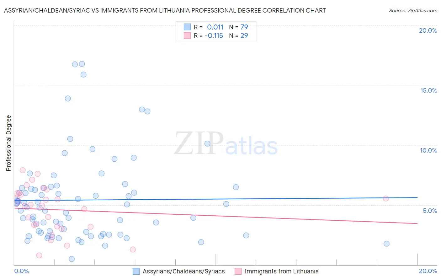 Assyrian/Chaldean/Syriac vs Immigrants from Lithuania Professional Degree