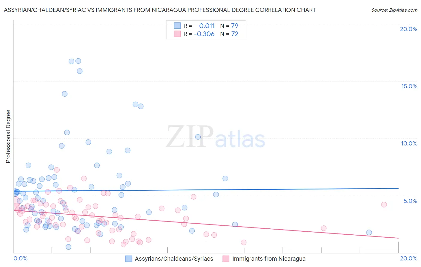 Assyrian/Chaldean/Syriac vs Immigrants from Nicaragua Professional Degree