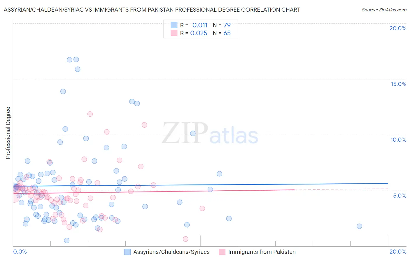 Assyrian/Chaldean/Syriac vs Immigrants from Pakistan Professional Degree