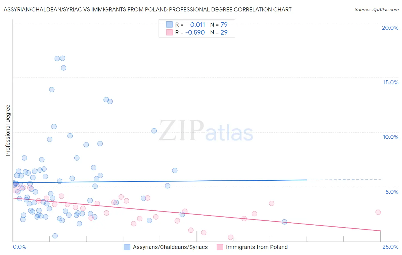 Assyrian/Chaldean/Syriac vs Immigrants from Poland Professional Degree