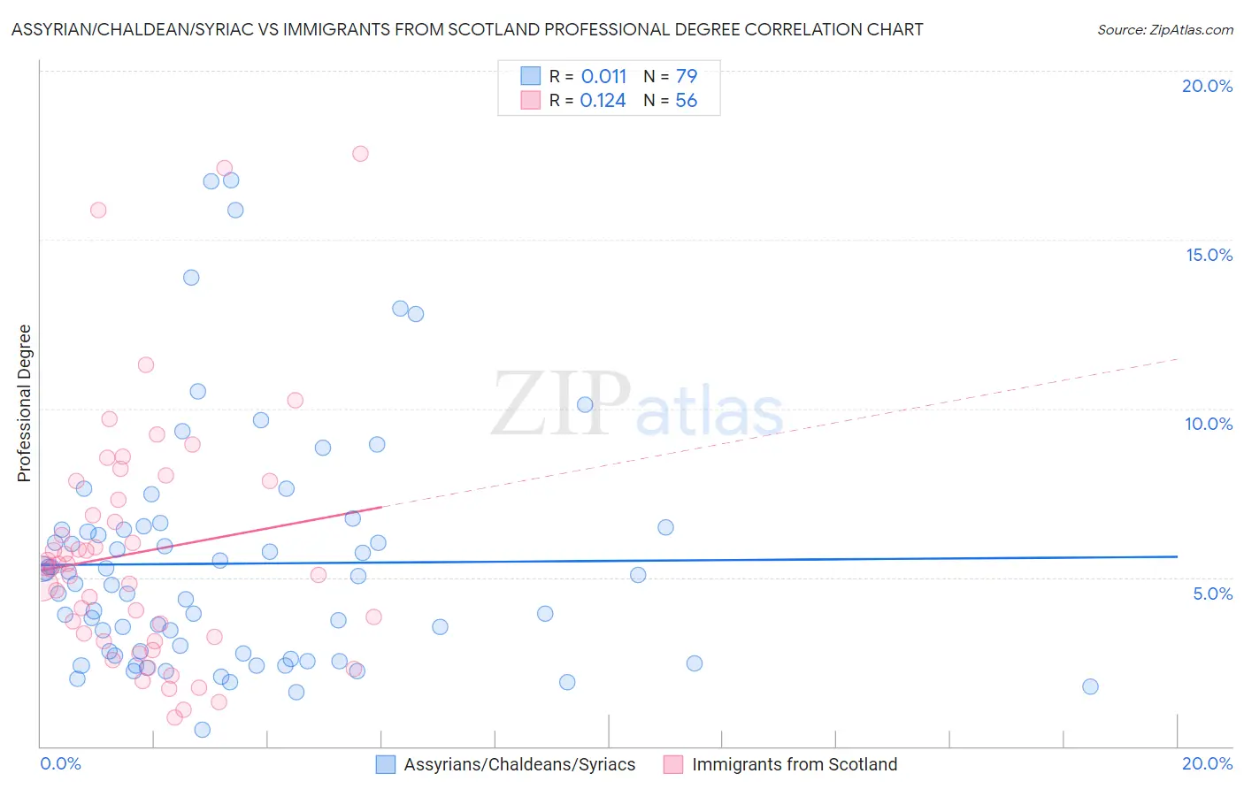 Assyrian/Chaldean/Syriac vs Immigrants from Scotland Professional Degree