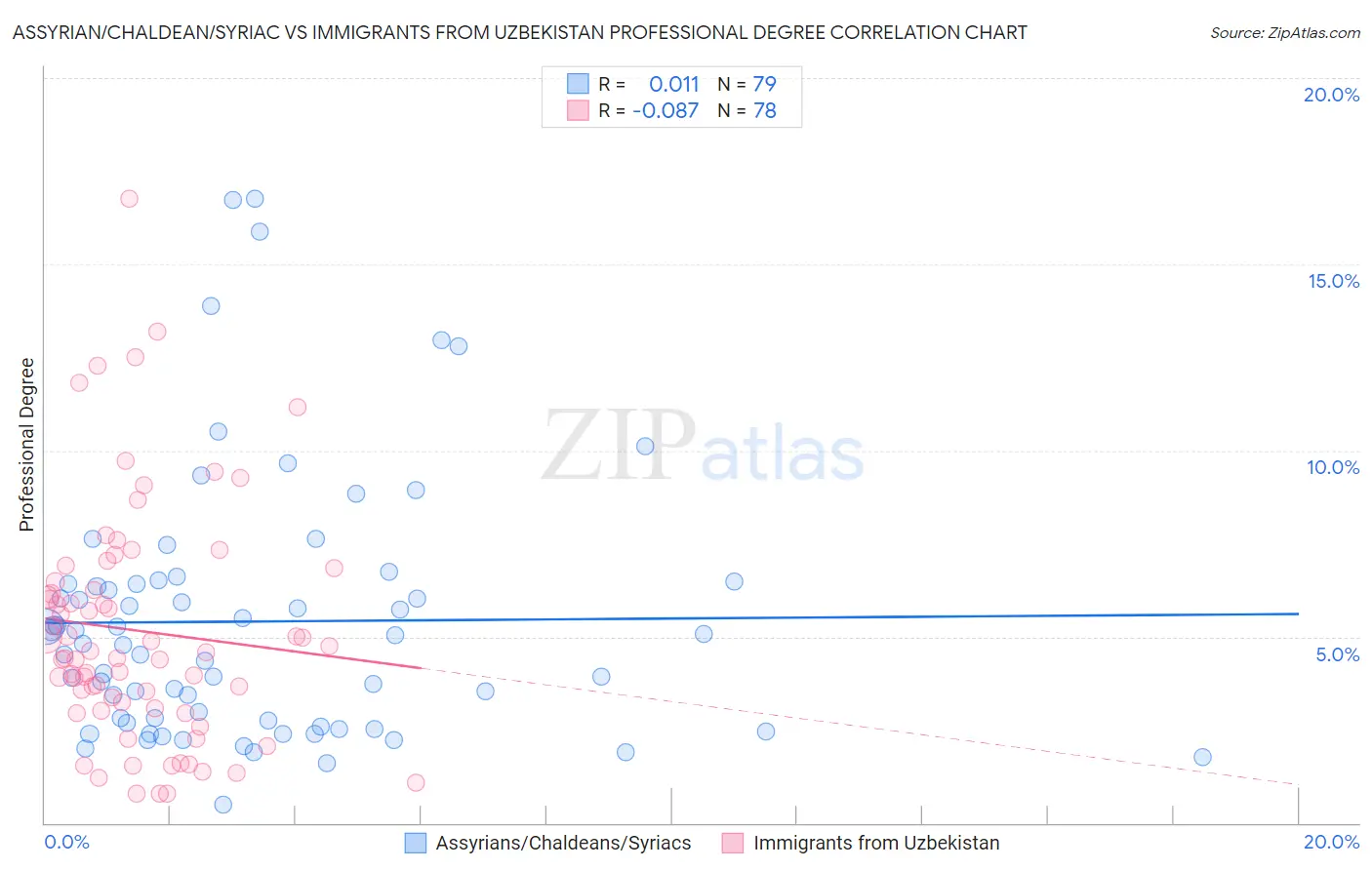 Assyrian/Chaldean/Syriac vs Immigrants from Uzbekistan Professional Degree