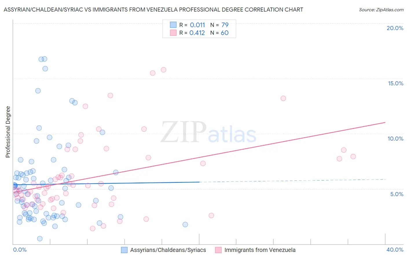 Assyrian/Chaldean/Syriac vs Immigrants from Venezuela Professional Degree