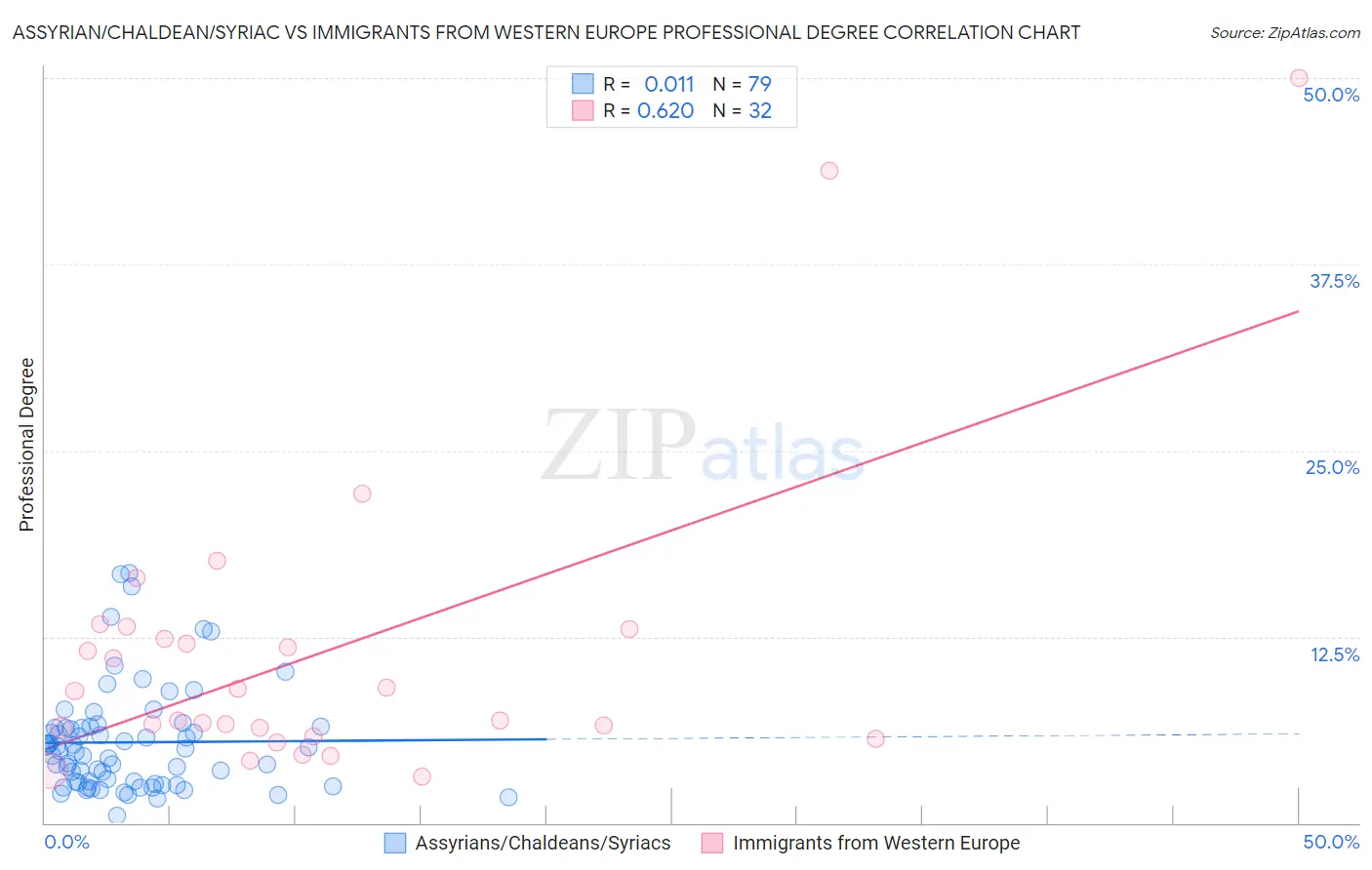 Assyrian/Chaldean/Syriac vs Immigrants from Western Europe Professional Degree