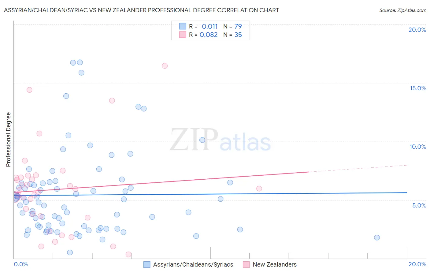 Assyrian/Chaldean/Syriac vs New Zealander Professional Degree