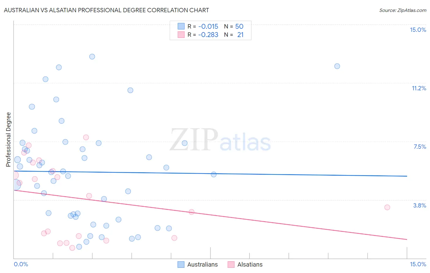 Australian vs Alsatian Professional Degree