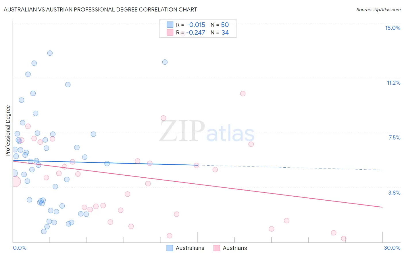 Australian vs Austrian Professional Degree