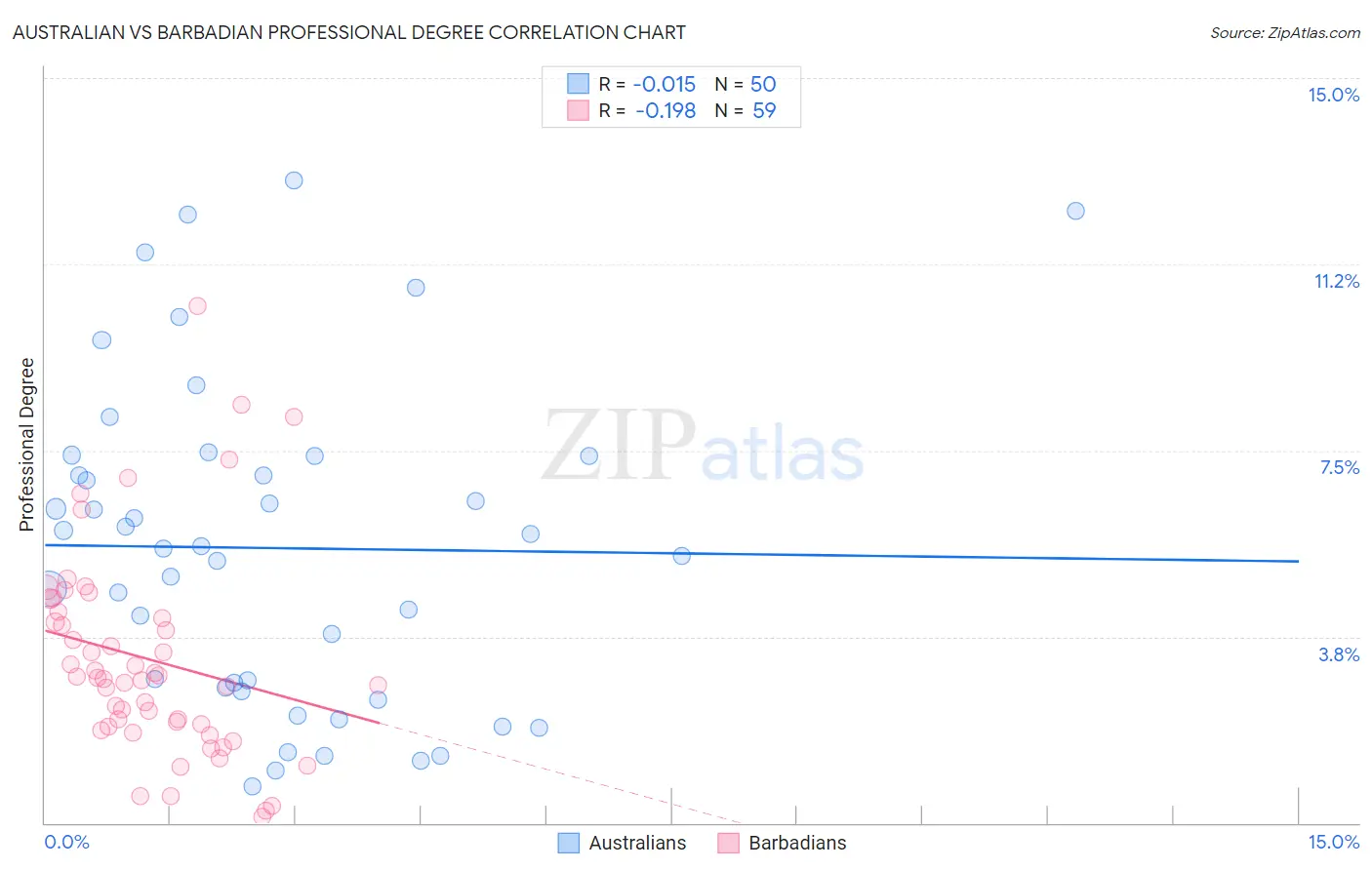 Australian vs Barbadian Professional Degree
