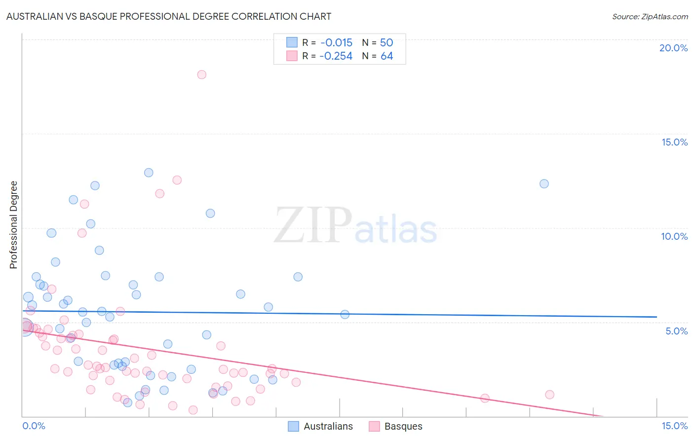 Australian vs Basque Professional Degree