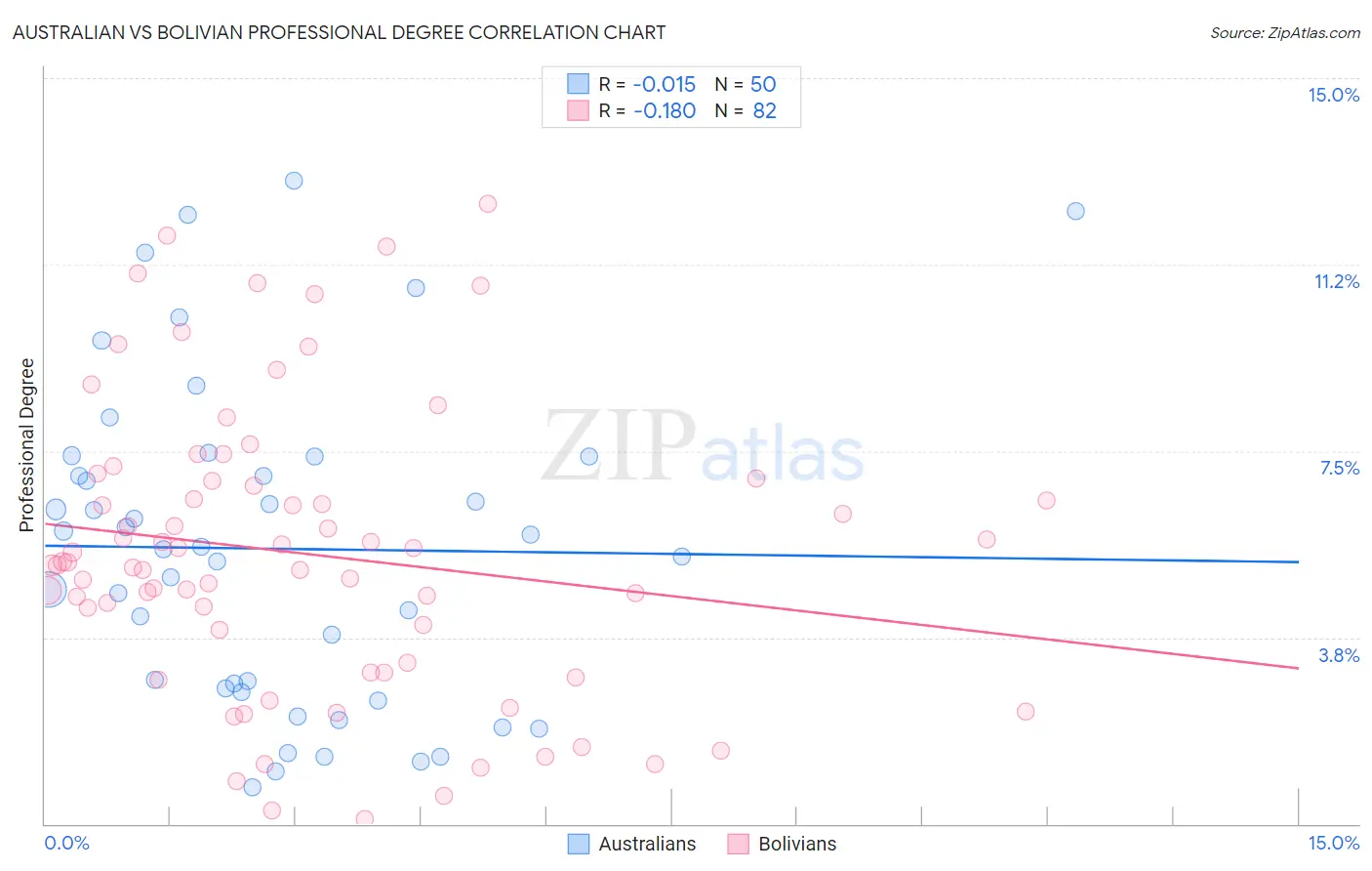 Australian vs Bolivian Professional Degree