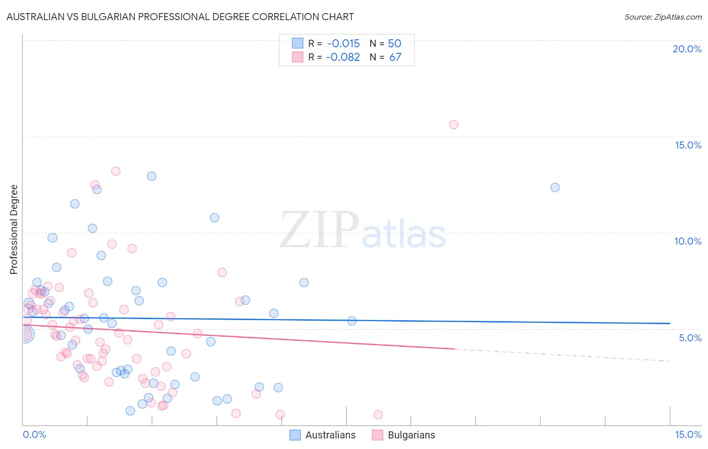 Australian vs Bulgarian Professional Degree